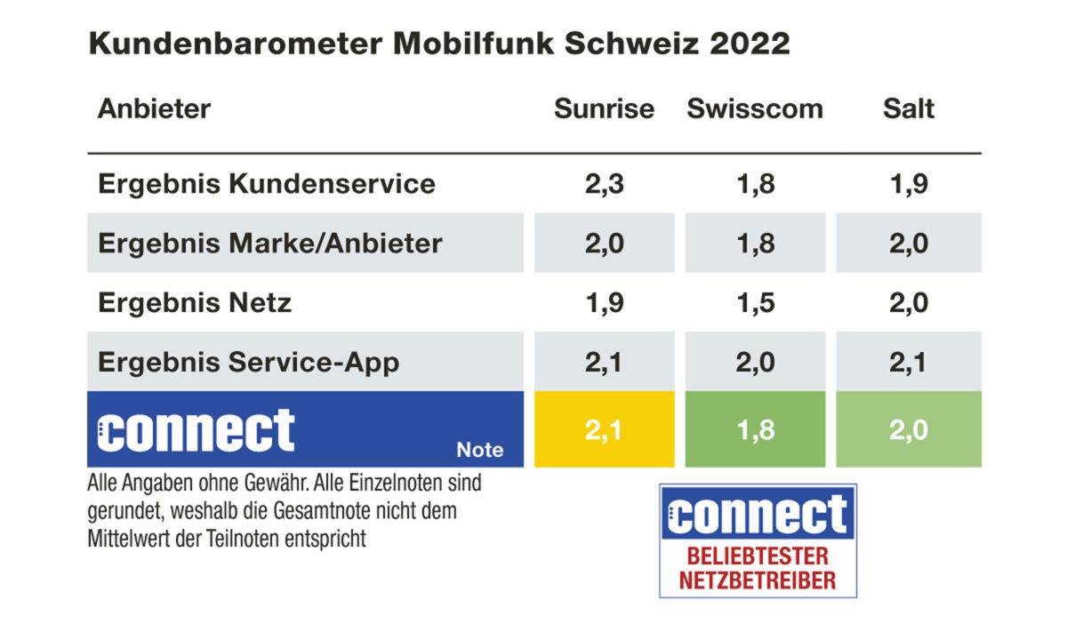 Sunrise est le plus mauvais, selon Connect.