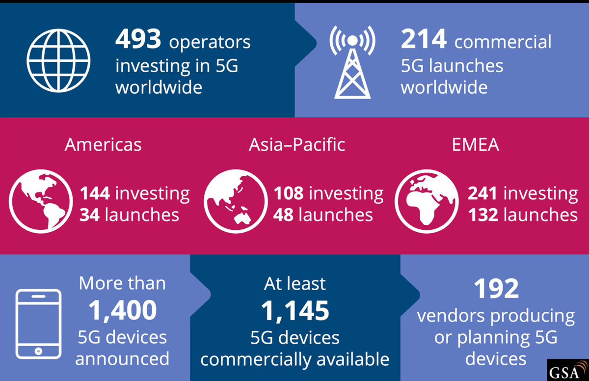 La GSA proche les chiffres essentiels sur la 5G.