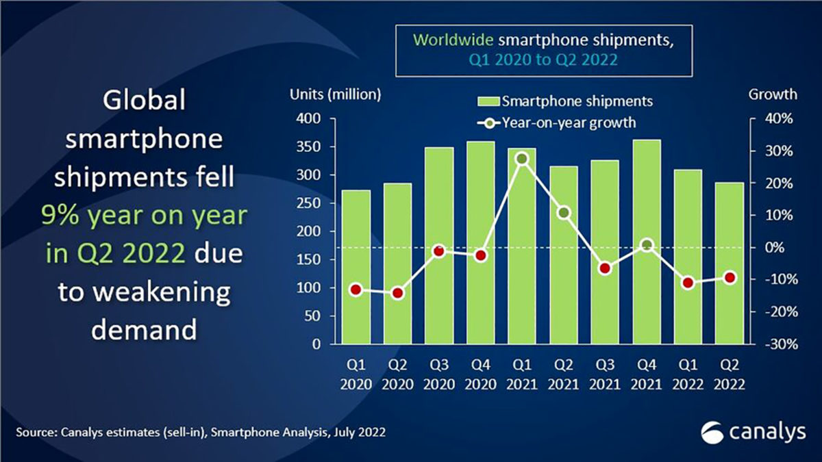 Les ventes de smartphones reculent toujours. Les ventes de smartphones reculent toujours.