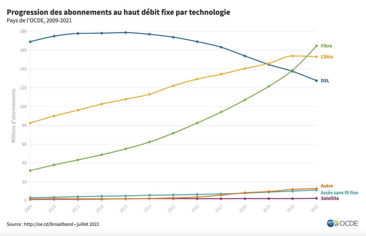 OCDE: quand la fibre dépasse le câble. OCDE: quand la fibre dépasse le câble.