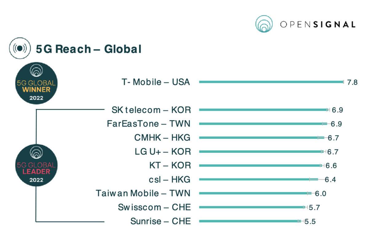 Swisscom et Sunrise UPC bien positionnés sur la 5G. Swisscom et Sunrise UPC bien positionnés sur la 5G.