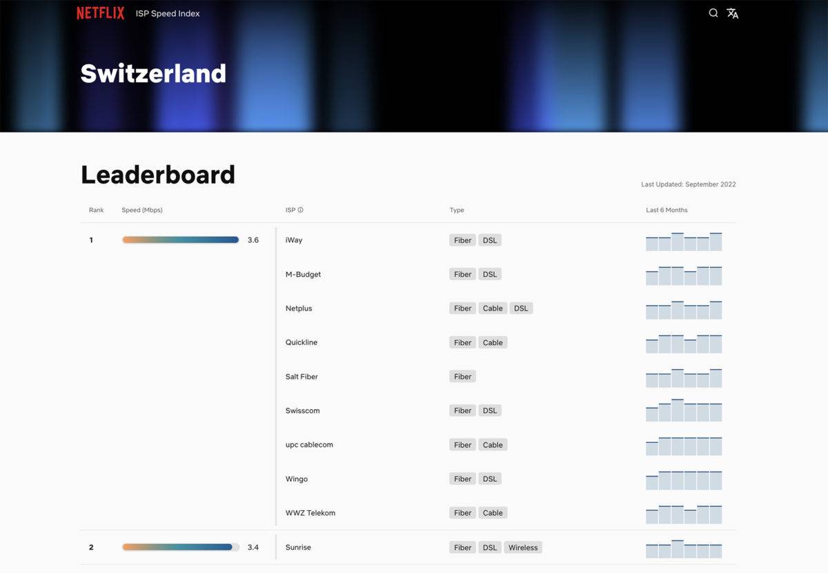 L'internet selon Netflix en Suisse. Sunrise dernier.
