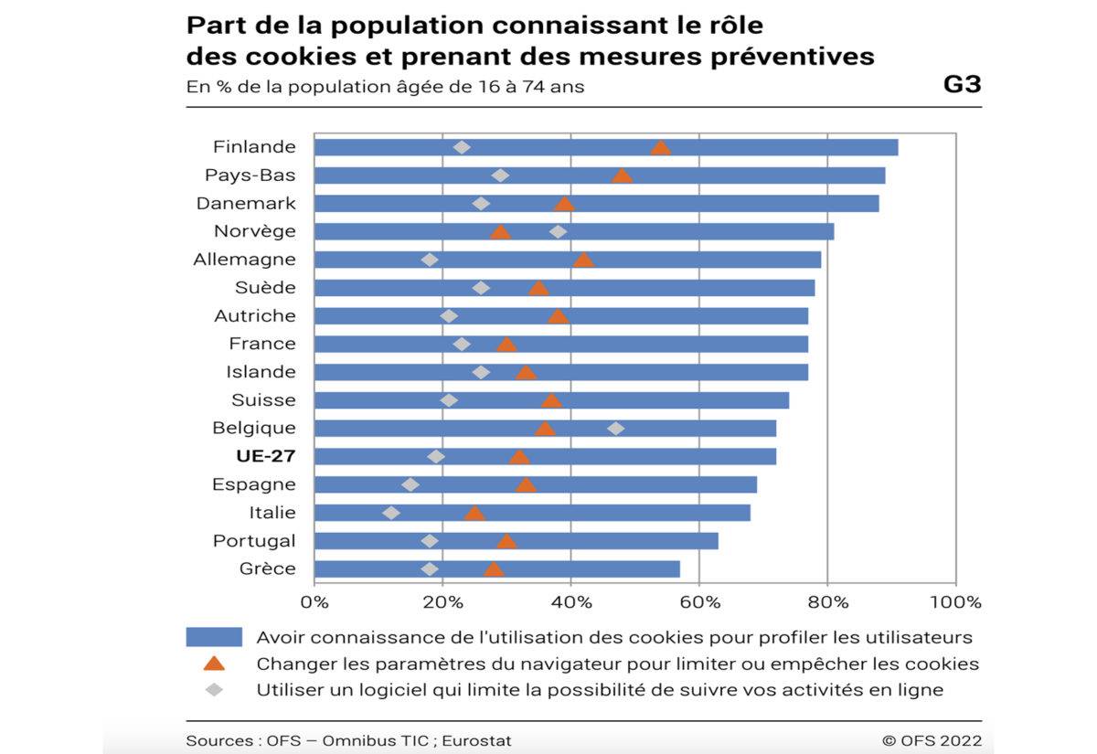 Cookies et internautes, selon l'OFS.