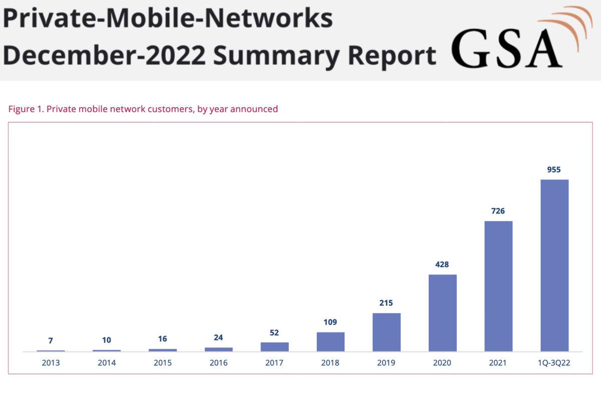 Les réseaux privés 4G et 5G sont en pleine expansion. Les réseaux privés 4G et 5G sont en pleine expansion.