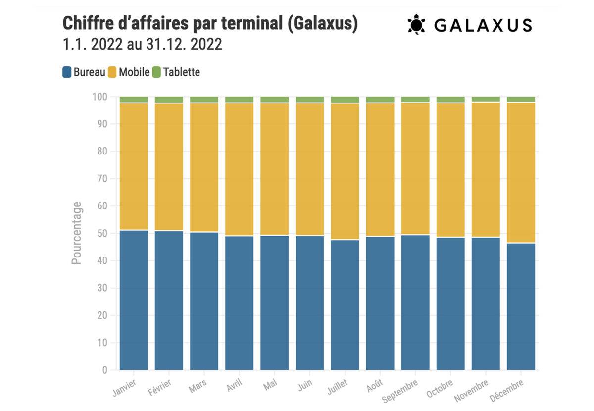 Evolution des ventes chez Galaxus.