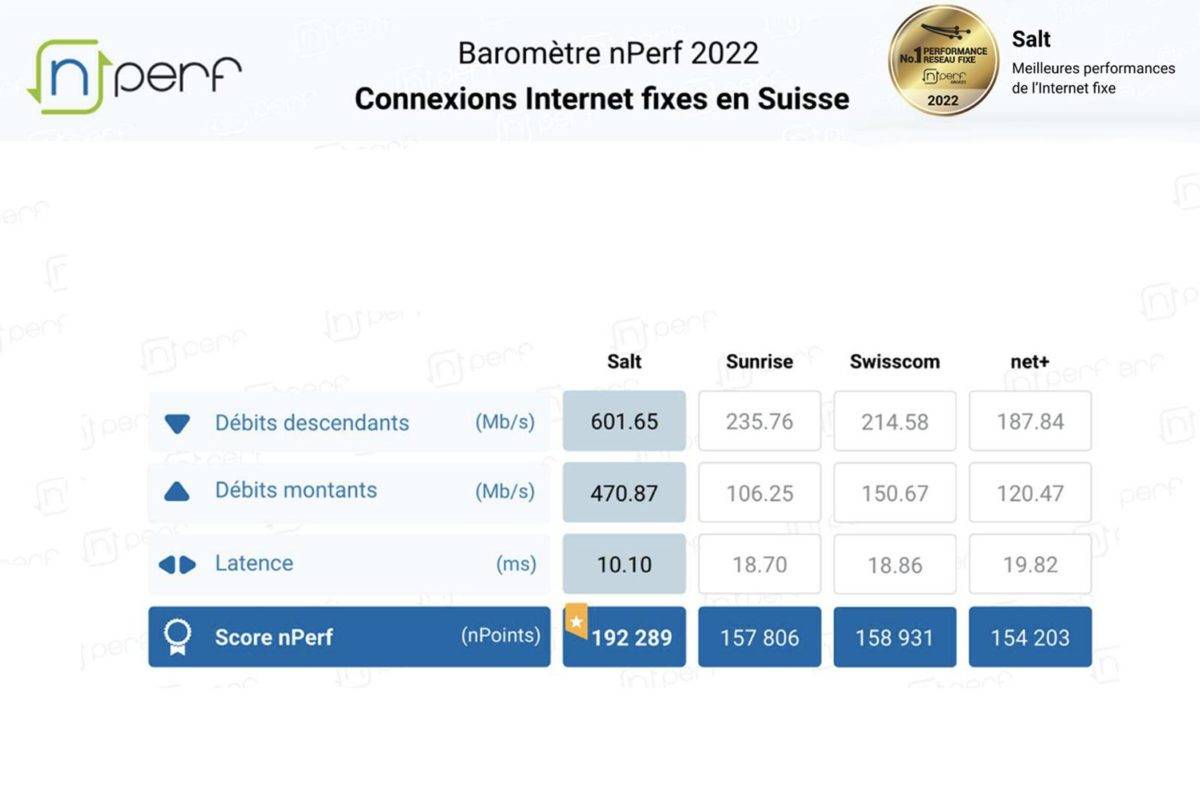 Salt, roi 2022 de la fibre optique, selon nPerf.