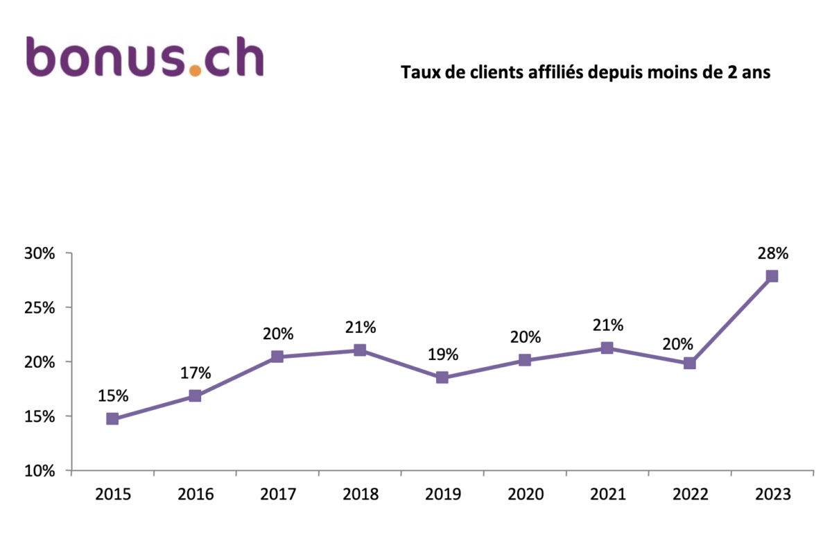 Suisses moins fidèles à leurs opérateurs, selon bonus.ch.