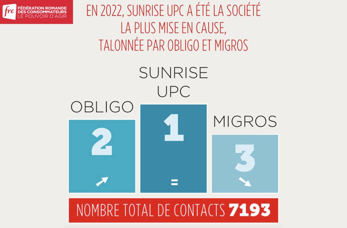 Sunrise UPC, Obligo et Migros sont les sociétés les plus dénoncées à la FRC. Sunrise UPC, Obligo et Migros sont les sociétés les plus dénoncées à la FRC.