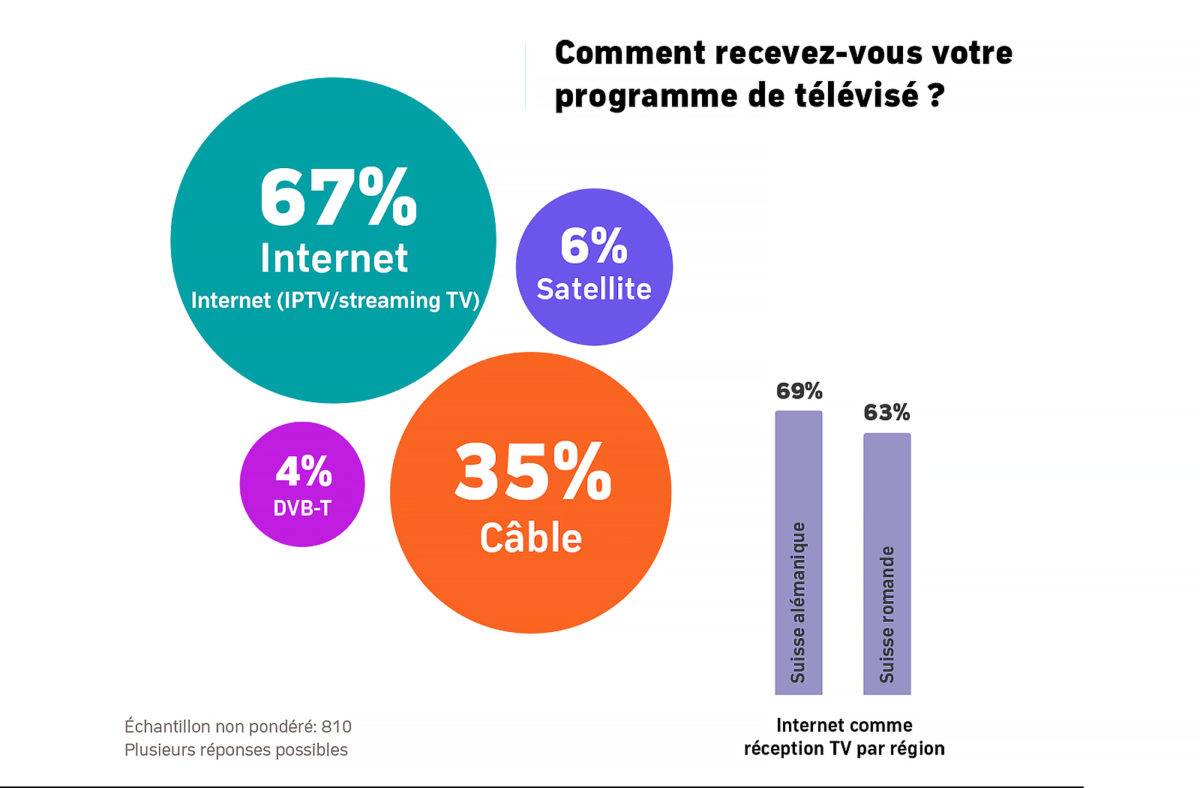 Télévision: le rapport Zattoo 2023. Télévision: le rapport Zattoo 2023.