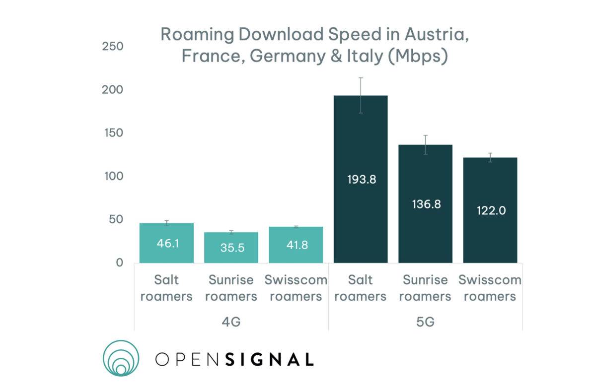 Souvent à l'étranger? Salt serait le meilleur, selon Opensignal.