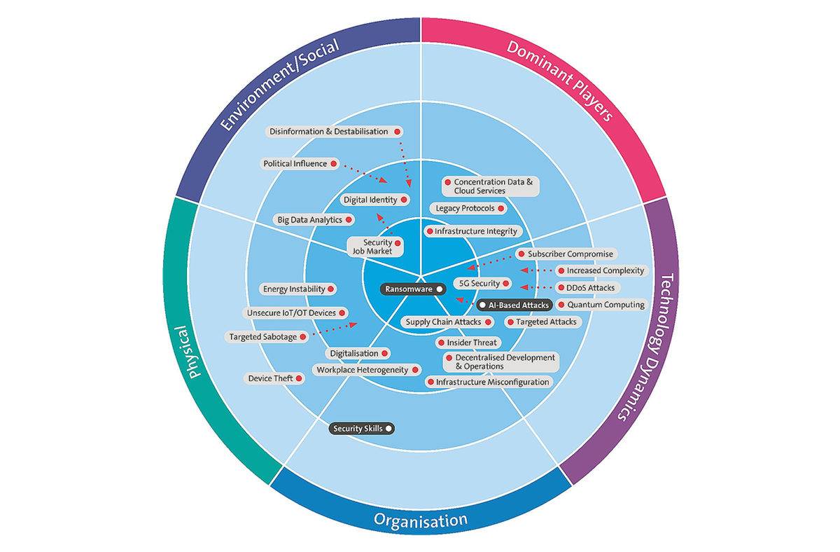 Le Cyber Security Threat Radar de Swisscom.