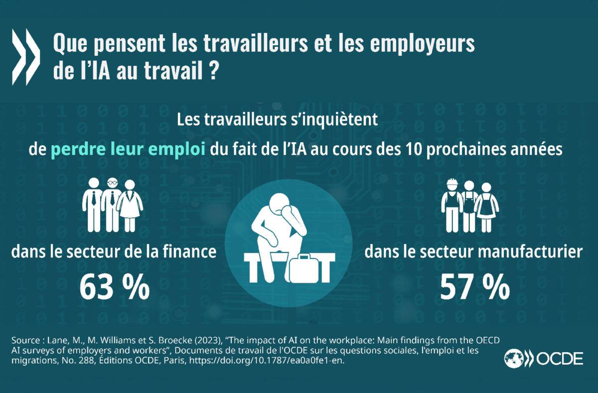 La peur de l'IA au travail. Image: OCDE.