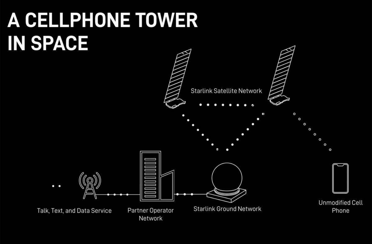 Le service «Direct to Cell» de Starlink. Le service «Direct to Cell» de Starlink.