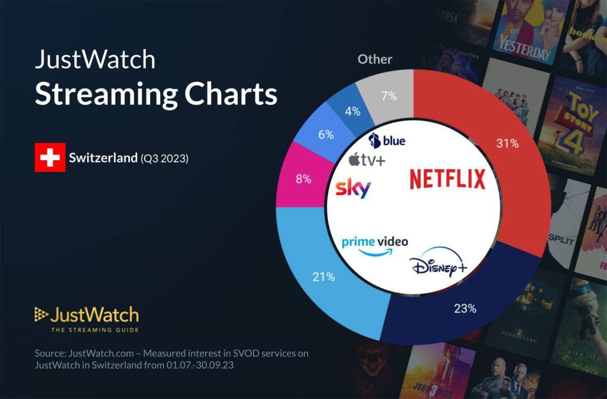 Streaming: Apple TV gagne un peu de terrain.