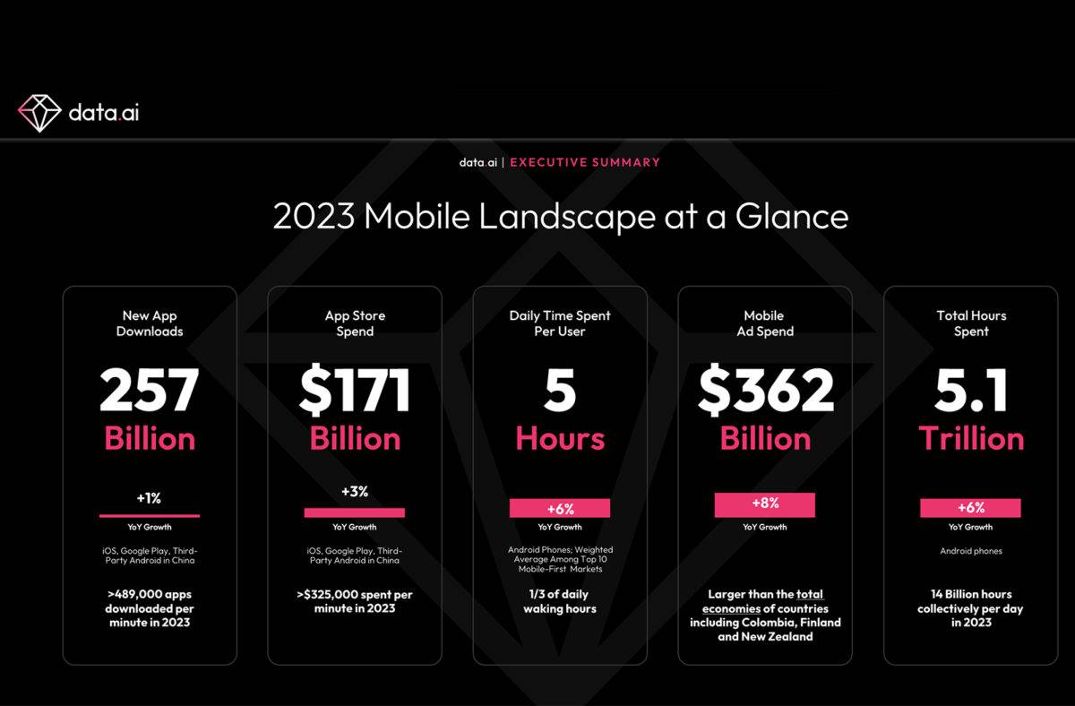 Le rapport 2023 de Data.ai.