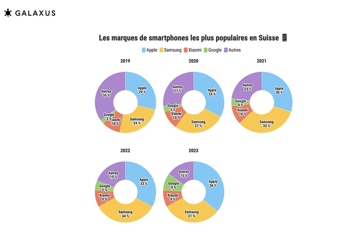 Marché suisse des smartphones, selon Galaxus.ch.