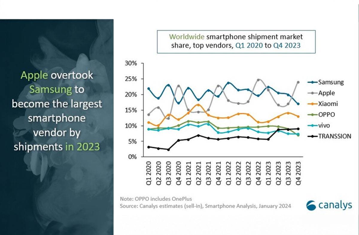 Expéditions de smartphones. Canalys.