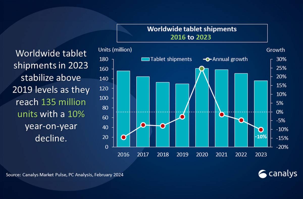 Le marché des tablettes, selon Canalys.