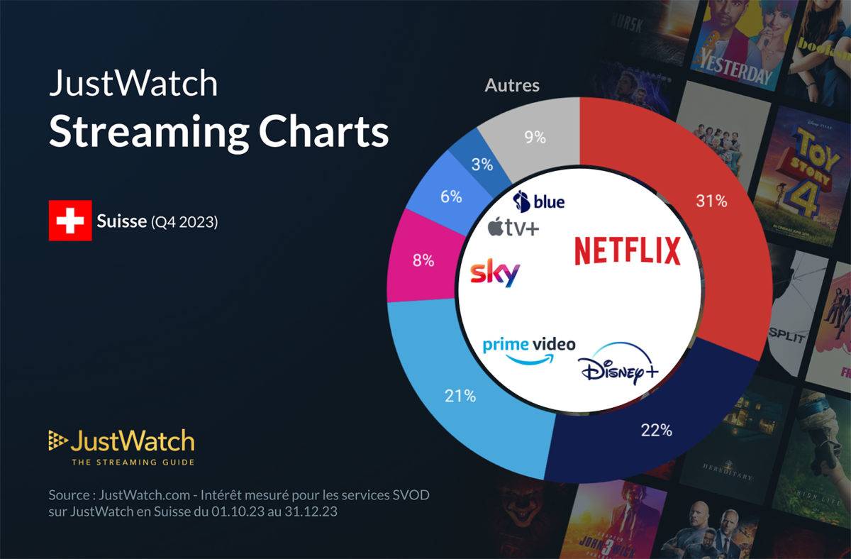 Le marché du streaming en Suisse, selon JustWatch.