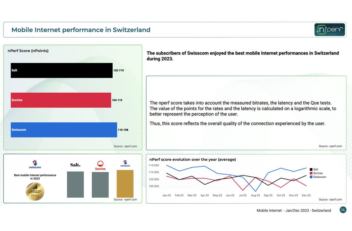 Swisscom, champion du mobile, selon Nperf.