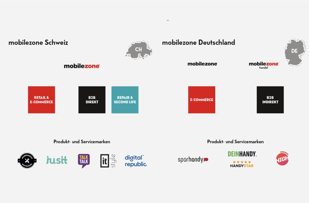 Mobilezone en Suisse et en Allemagne.