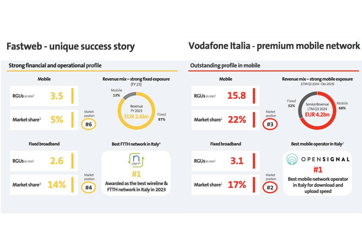 Fastweb-Vodafone: une juteuse fusion?