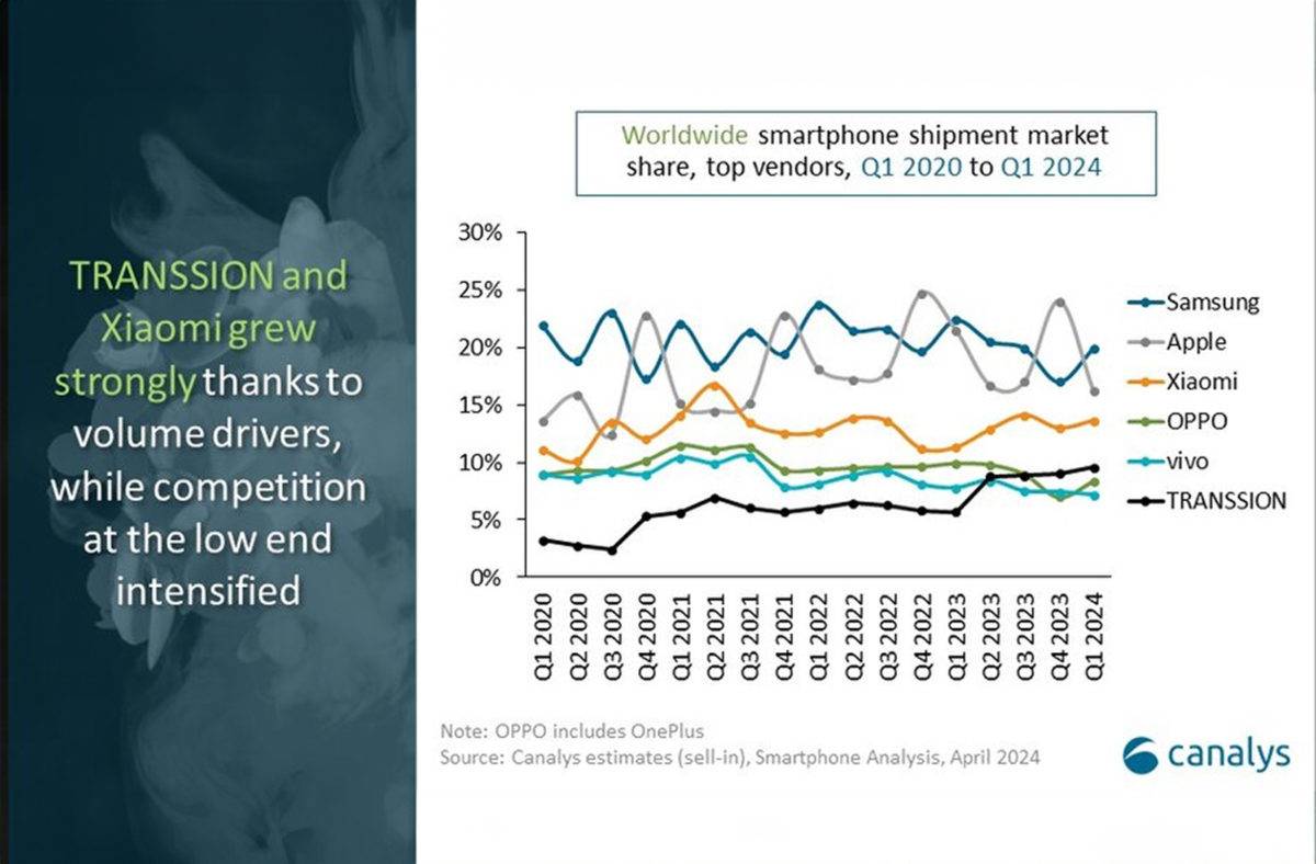 Expéditions de smartphones, Q1 2024. Canalys.