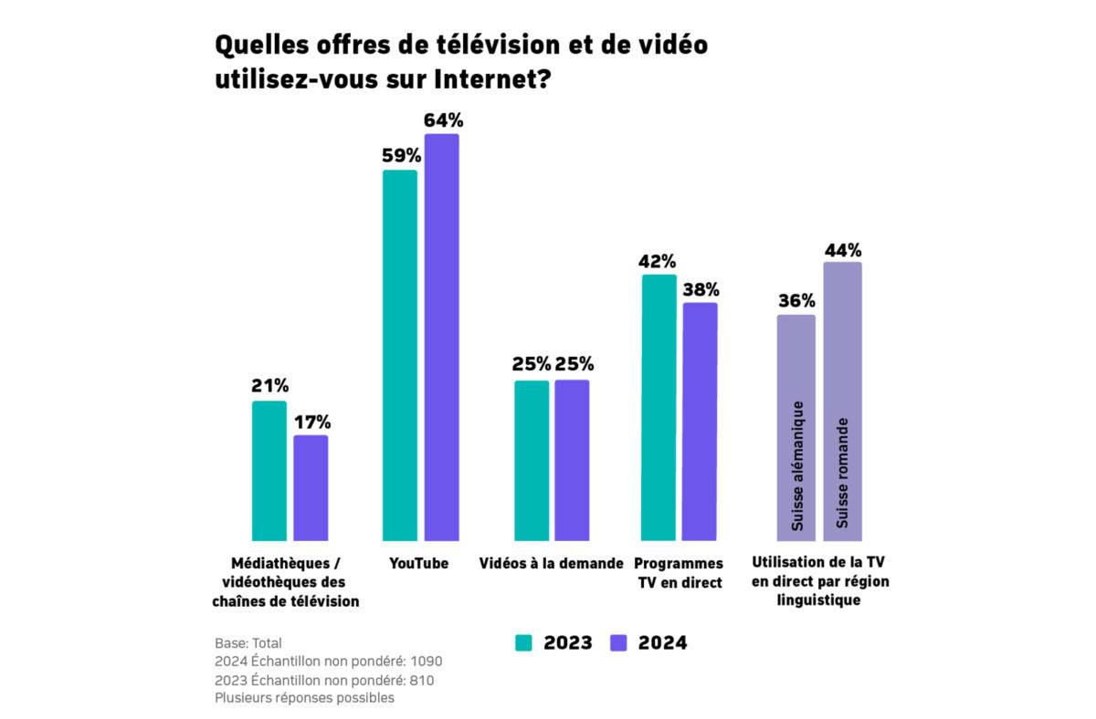 Consommation TV en 2024 en Suisse, selon Zattoo. Consommation TV en 2024 en Suisse, selon Zattoo.