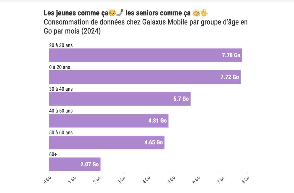 Données mobiles, selon Galaxus.