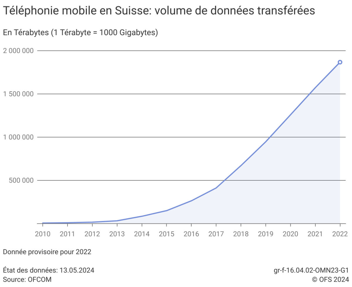 Données mobiles: l'explosion. Source: OFCOM. OFS. Données mobiles: l'explosion. Source: OFCOM. OFS.