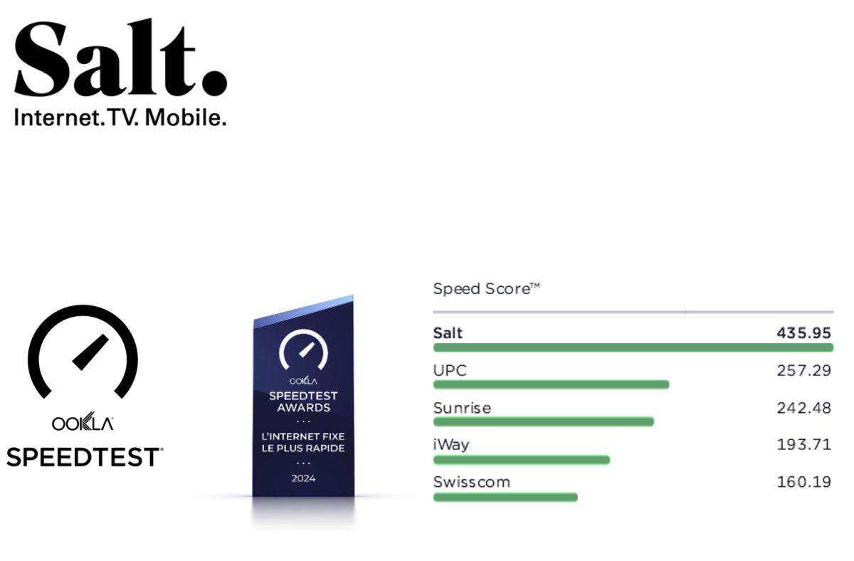 Salt propose l'internet le plus rapide de Suisse.