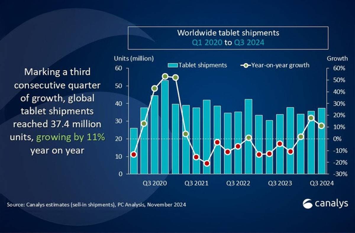 Ventes de tablettes tactiles. Q3 2024.