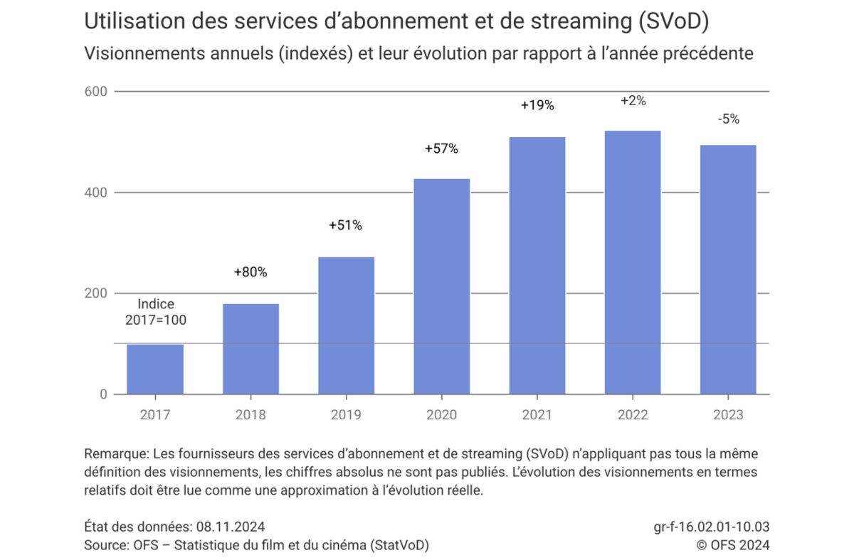 Vidéo à la demande en Suisse. Source: OFS. Vidéo à la demande en Suisse. Source: OFS.