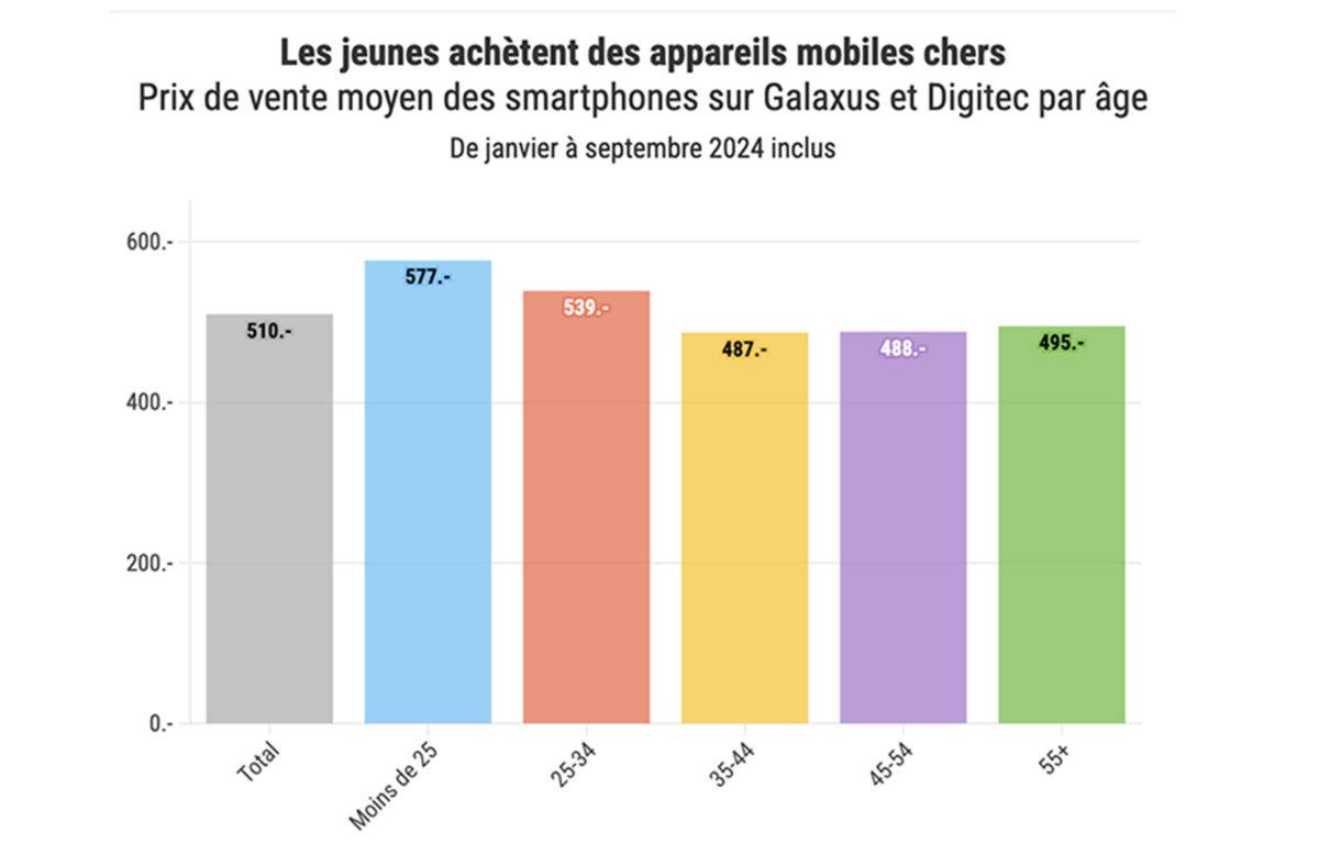 Dépense pour un smartphone en 2024, selon Digitec Galaxus. Dépense pour un smartphone en 2024, selon Digitec Galaxus.