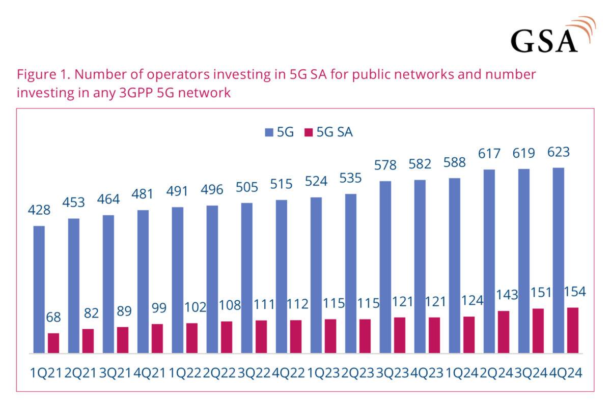 La 5G autonome débarque timidement. La 5G autonome débarque timidement.