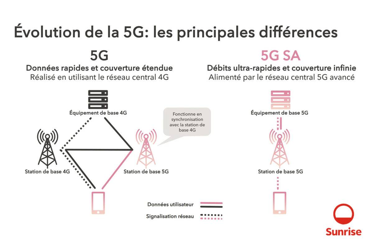 Sunrise (UPC) présente la 5G autonome.