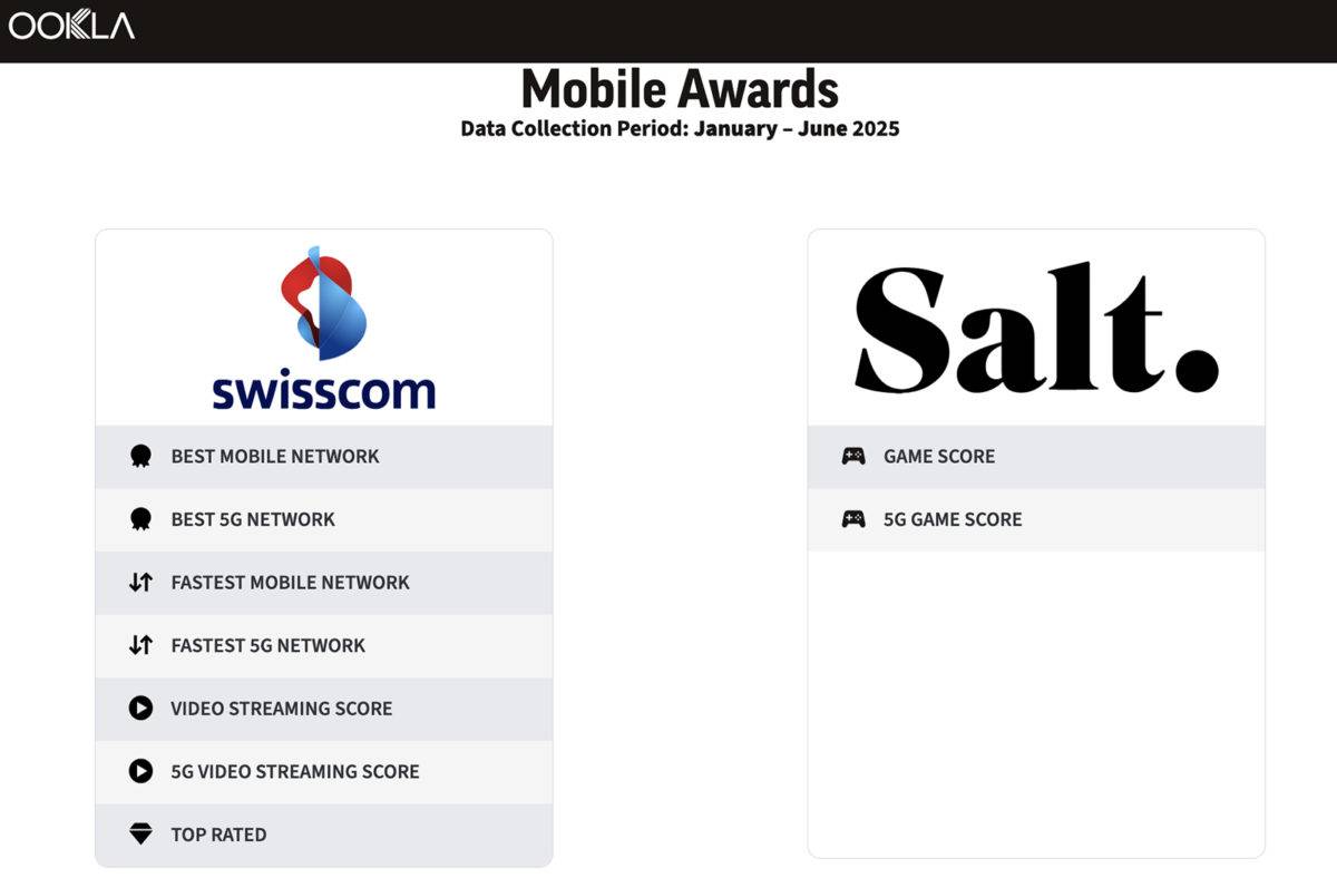 Swisscom largement en tête, selon Ookla.