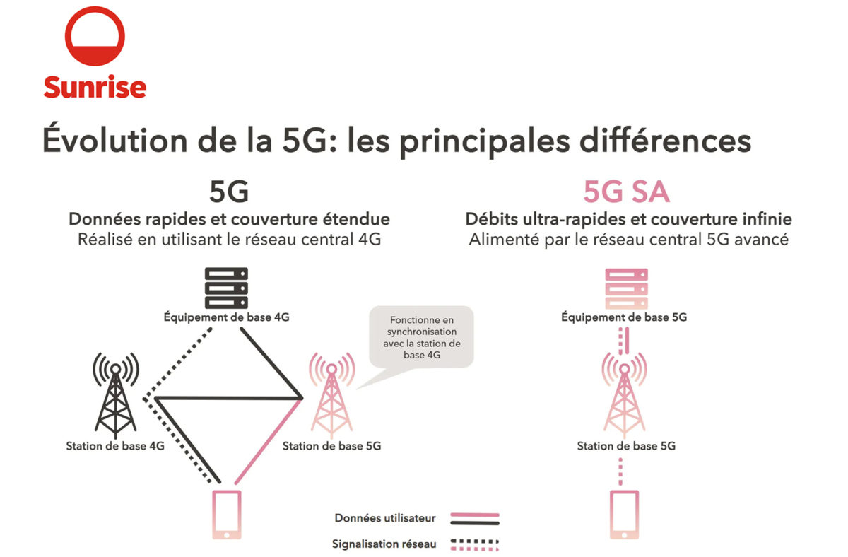 La 5G autonome ou standalone (SA), expliquée par Sunrise.