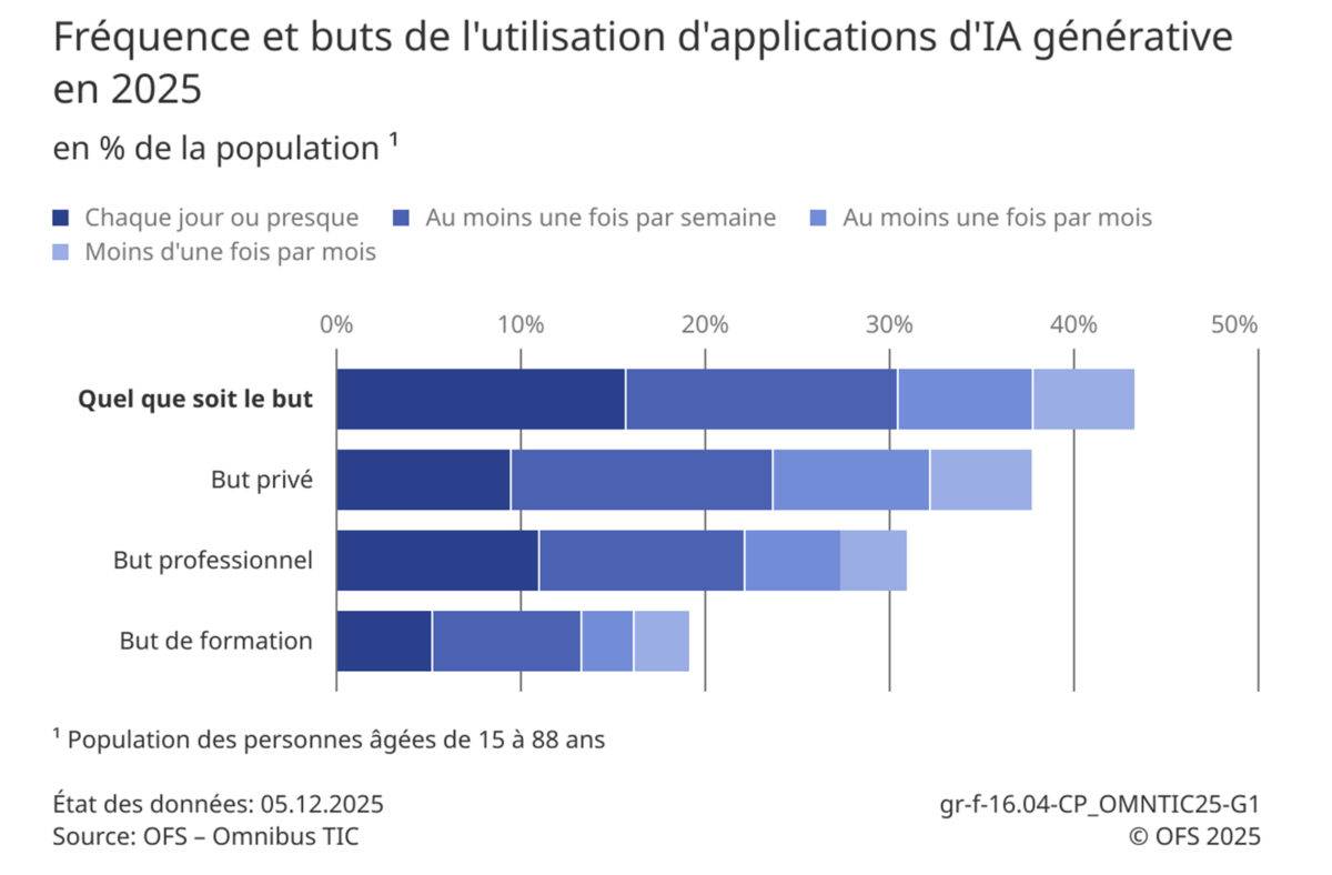 Utilisation de l'IA en Suisse. Utilisation de l'IA en Suisse.