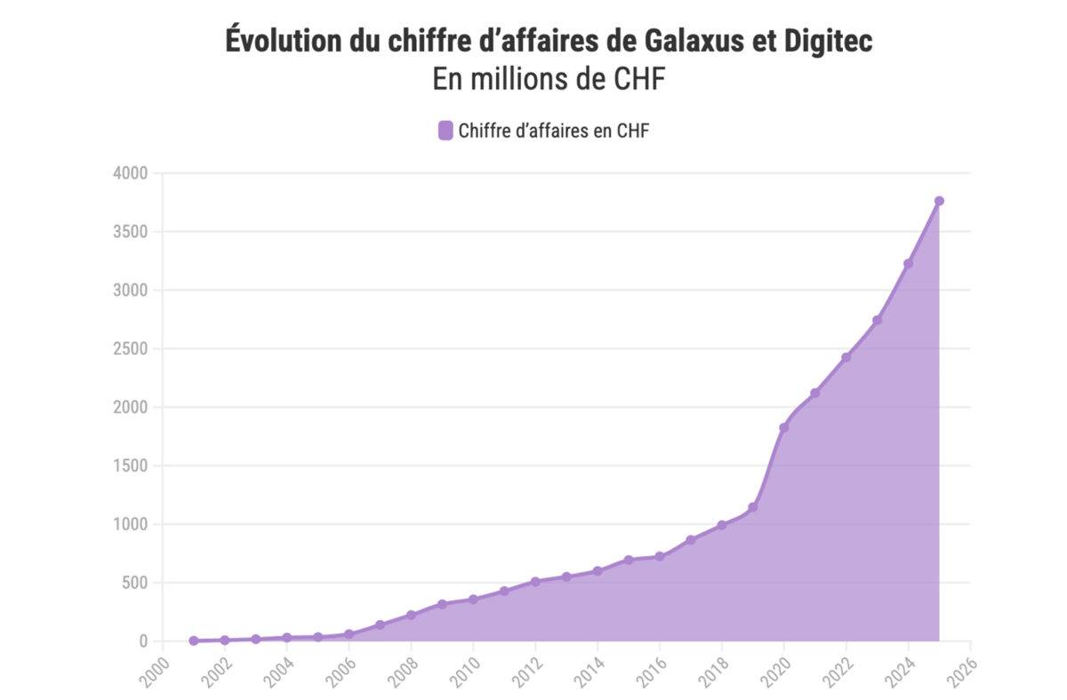 Galaxus et Digitec vendent toujours plus! Galaxus et Digitec vendent toujours plus!