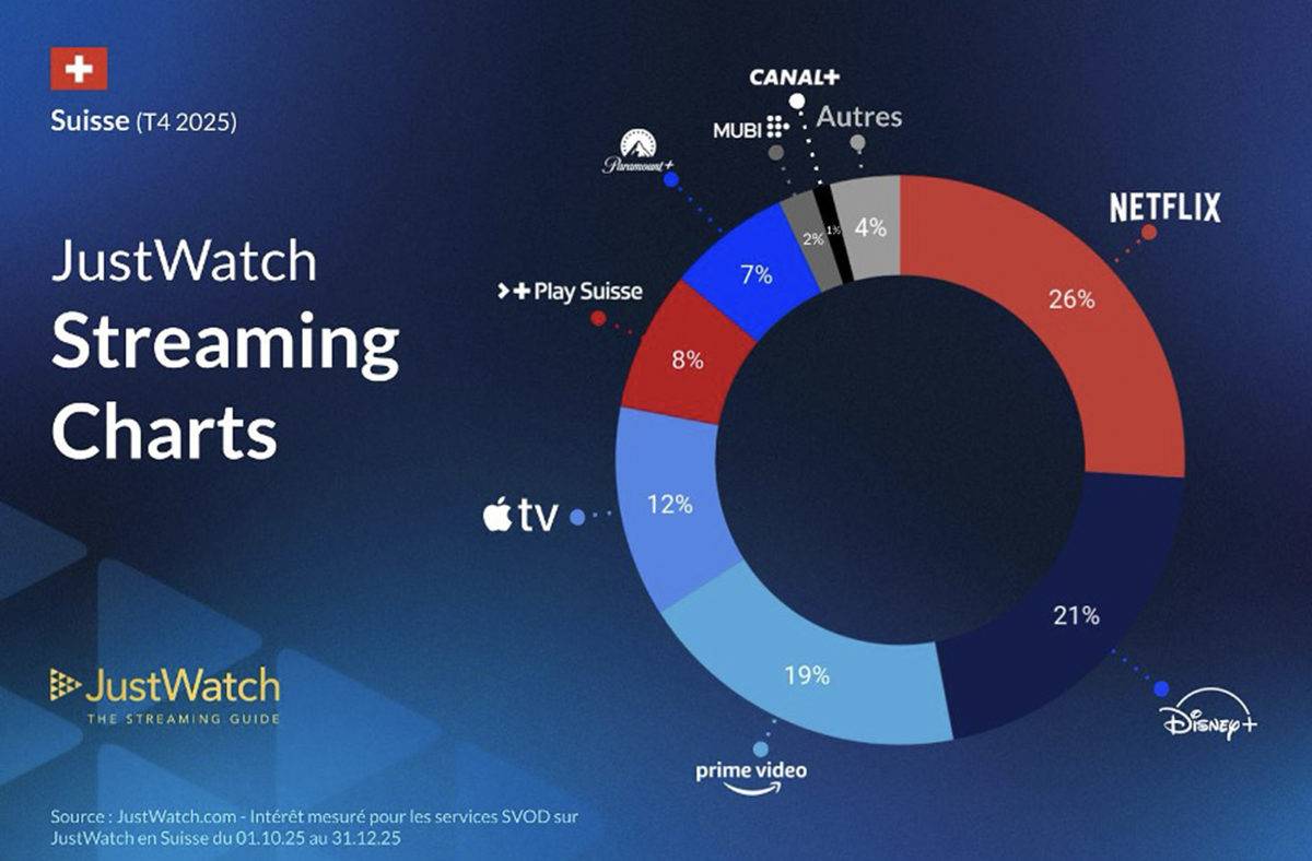 Streaming: Apple TV progresse en Suisse.
