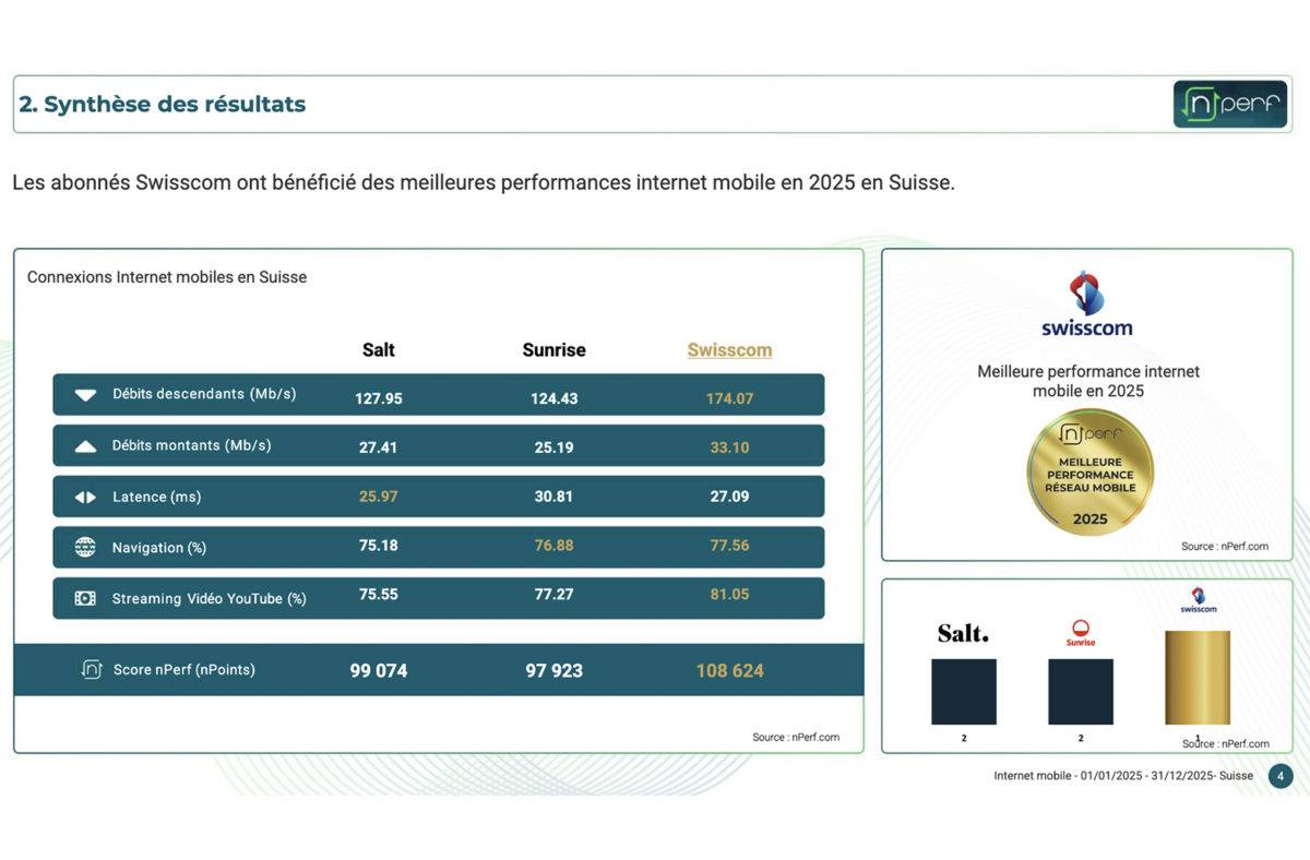 Swisscom meilleur opérateur mobile en 2025 devant Salt. Sunrise dernier.