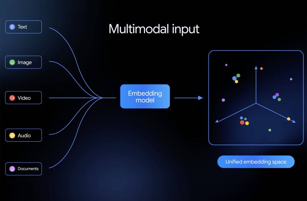 Indexation: Google fait fort avec son modèle multimodal.