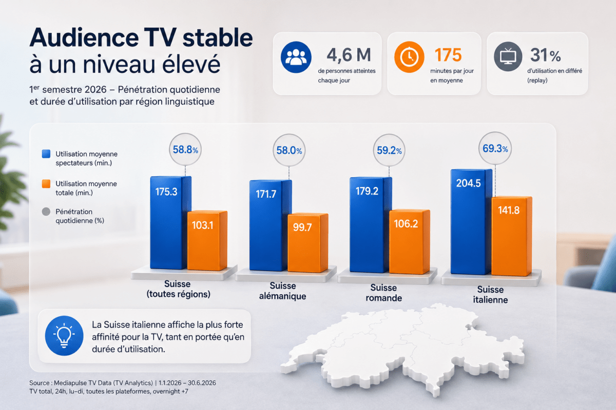 Audience TV en Suisse, 1er semestre 2026. Mediapulse.
